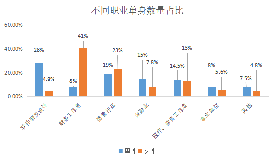 婚恋交友网2017年末婚恋调查：深圳跃居全国单身重灾区榜首