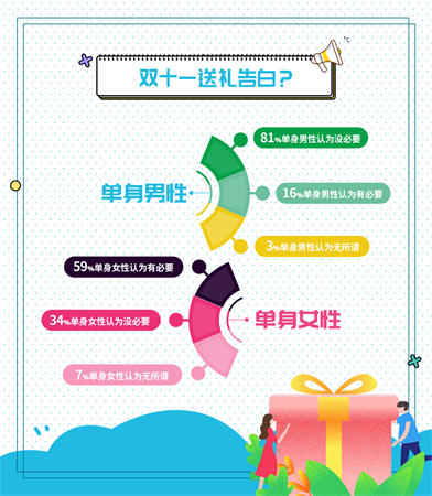 婚恋交友网双十一婚恋调查：“佛系”单身女成消费主力军
