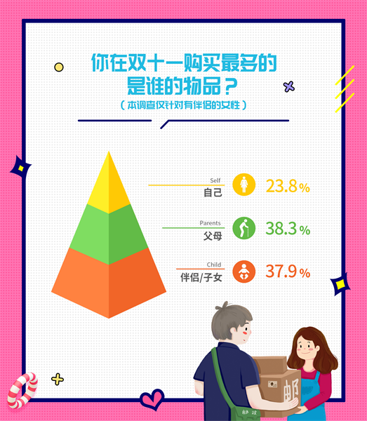 婚恋交友网双十一婚恋调查：别剁手，懂购物的人婚姻更好