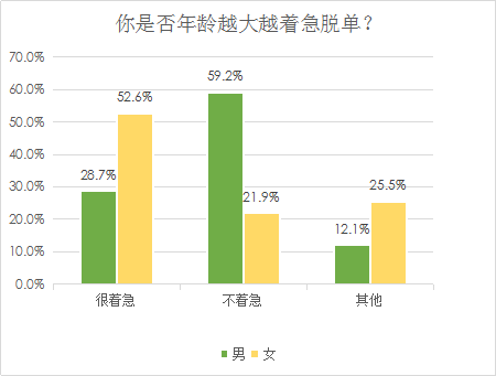 婚恋交友网双十一婚恋调查：过节时单身的脱单欲强过购物