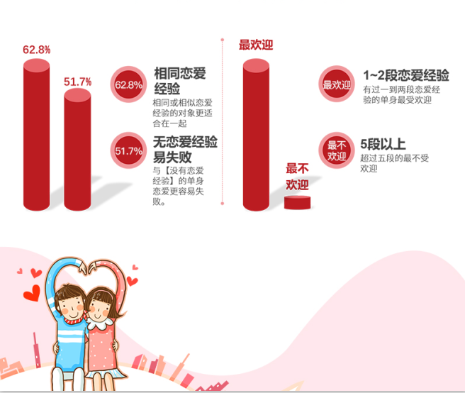 婚恋交友网2018婚恋大调查：七成单身缺乏有效交友渠道