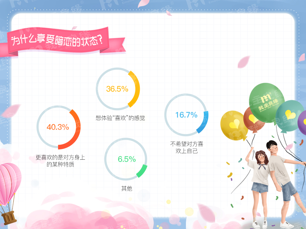 婚恋交友网年中调查：爱真的需要勇气，超半数人不敢表白