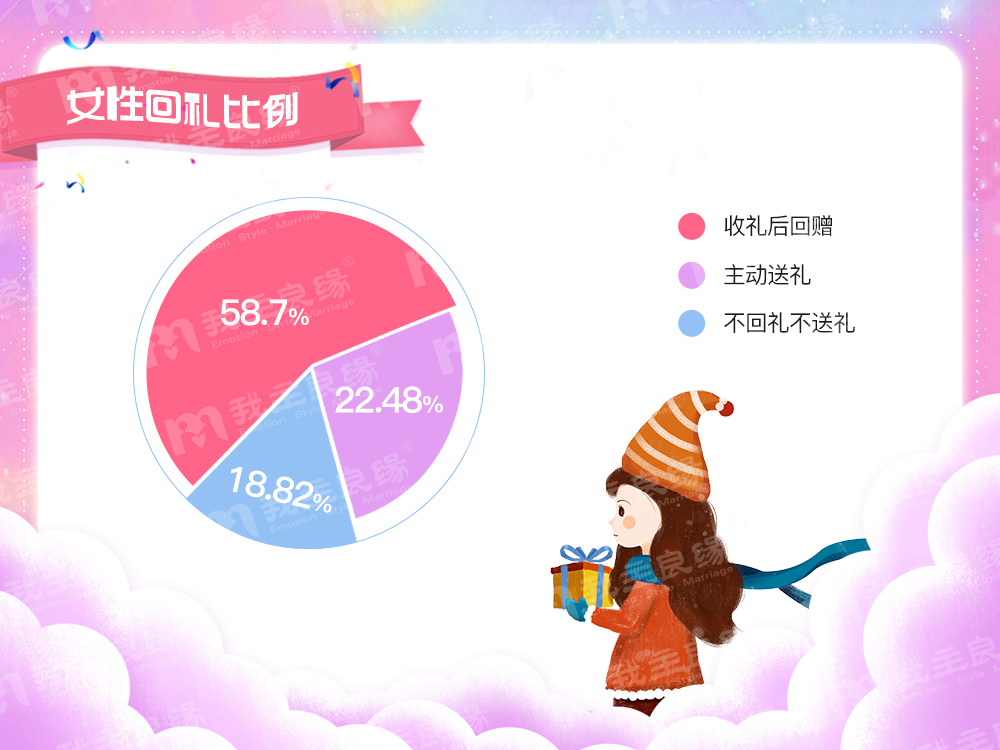 婚恋交友网年中调查：近8成90后单身透支送女友礼物