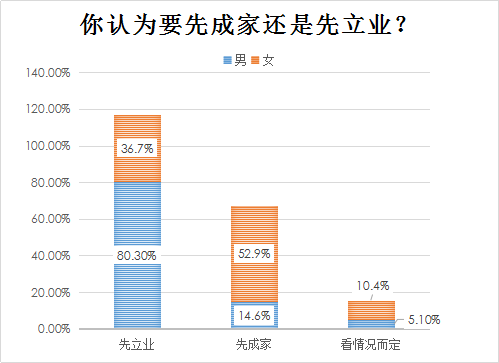 婚恋交友网2018年春季调查：超八成男性认可先立业再成家