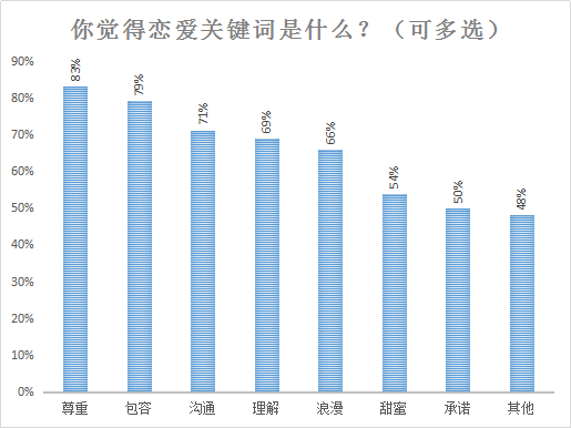婚恋交友网双十一婚恋调查：近七成单身舍得为相亲买买买