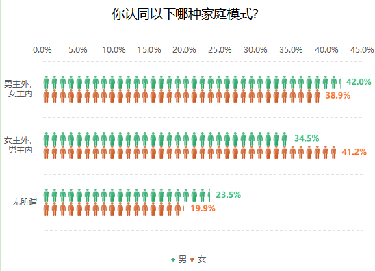 家庭模式：女主外，男主内的新模式