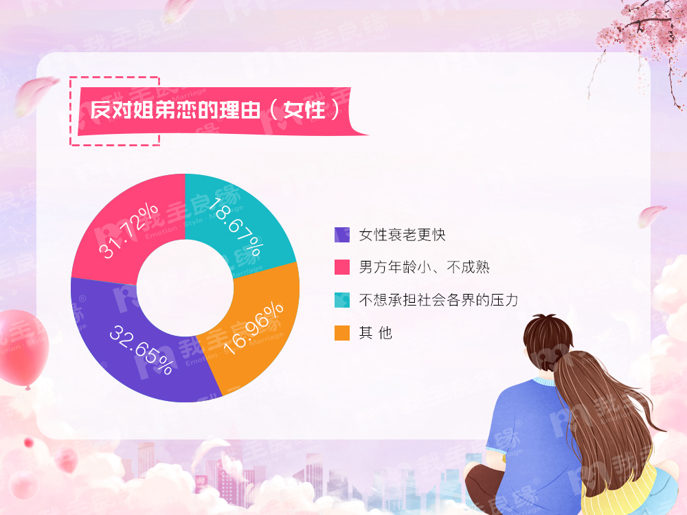 婚恋交友网年中调查：姐弟恋较30年前翻3倍