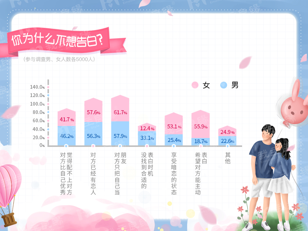 婚恋交友网年中调查：爱真的需要勇气，超半数人不敢表白