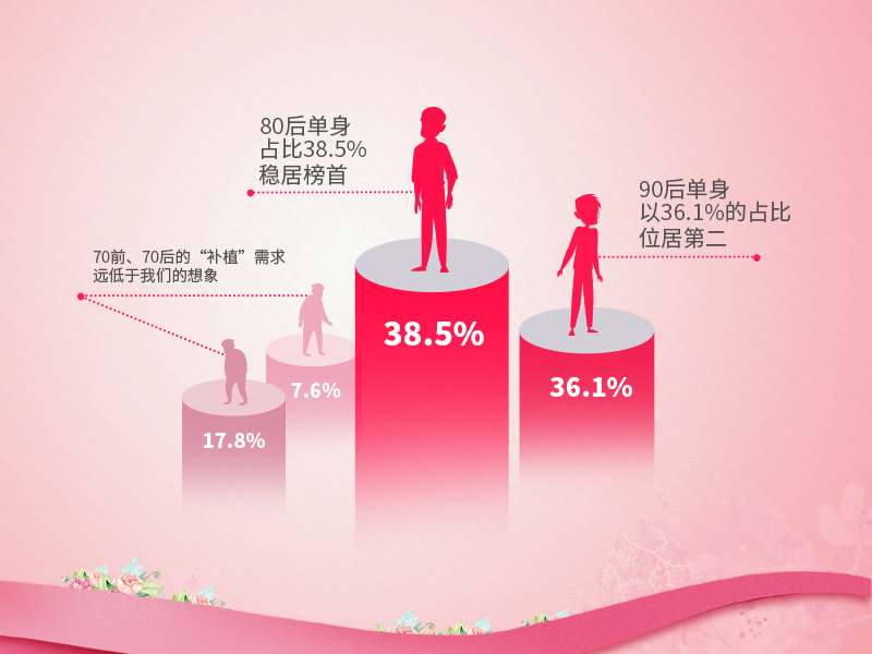 婚恋交友网双11调查：80后单身成保健、防脱产品消费主力军