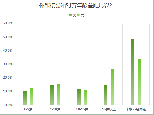  年龄差异：不再是爱情的障碍