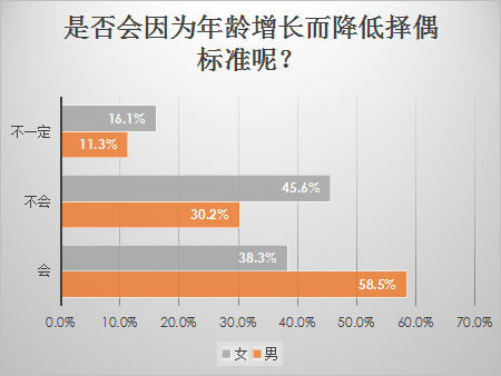 婚恋交友网双十一婚恋调查：过节时单身的脱单欲强过购物