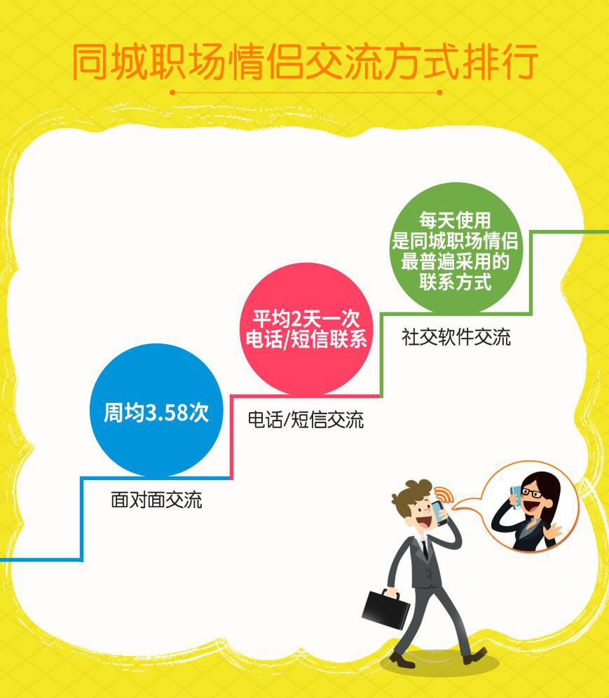 婚恋交友网双十一婚恋调查：“同城异地恋”成职场情侣现状