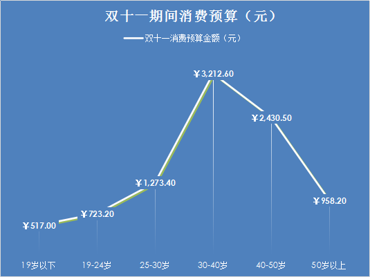 婚恋交友网双十一婚恋大调查：AA制成情侣消费主趋势