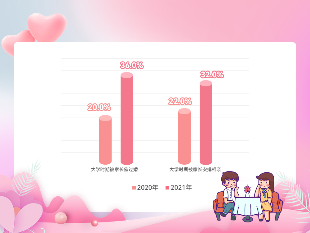 婚恋交友网2021双十一婚恋调查：近八成单身因“催婚综合症”倍感焦虑