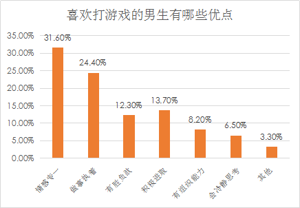 婚恋交友网双十一婚恋调查：爱打游戏的男性也受欢迎