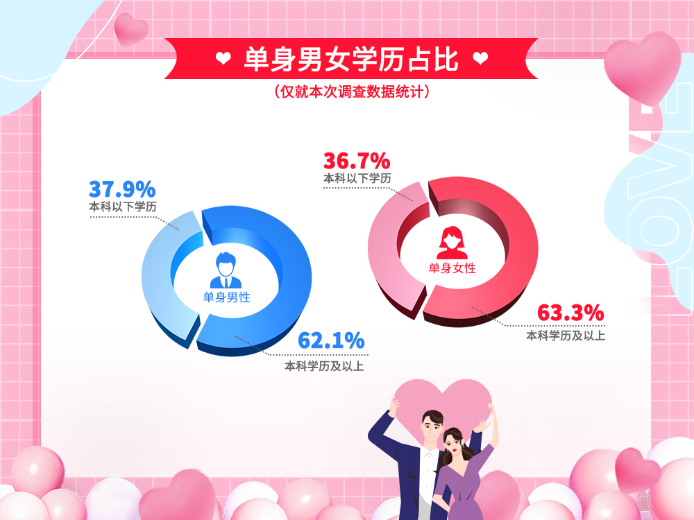 学历越高单身比例越大，七成博士生父母为子女脱单操碎了心