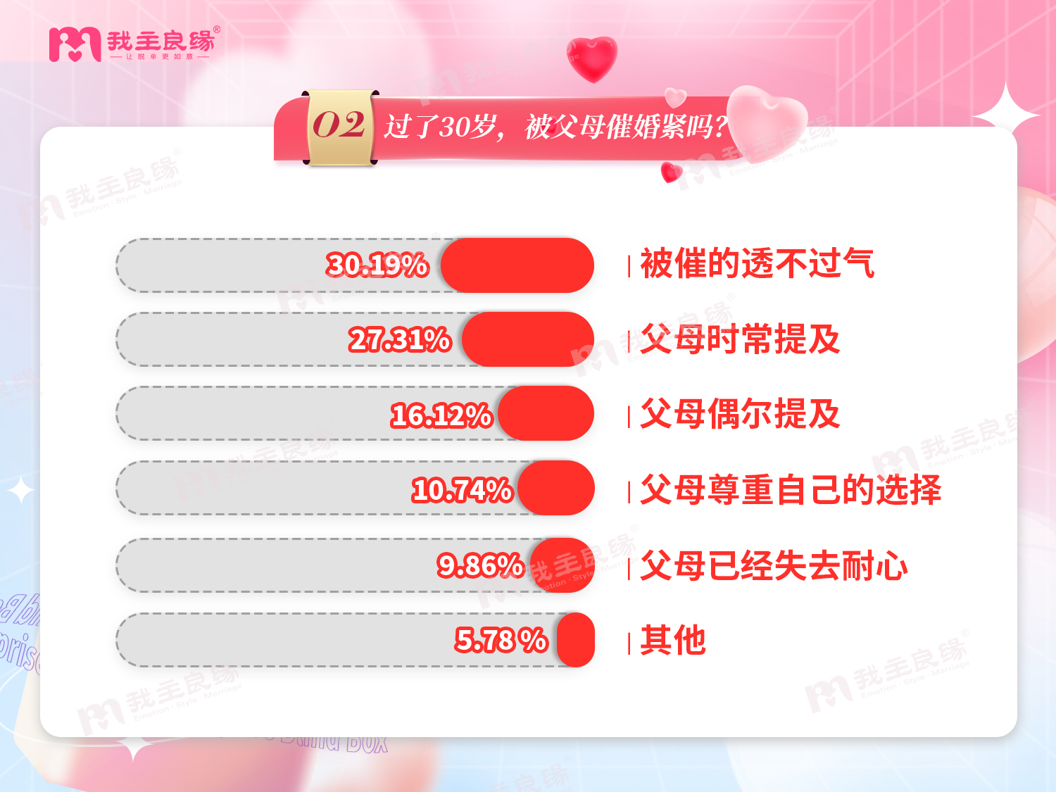 婚恋交友网2022年婚恋调查  30岁+单身男女的婚恋观报告