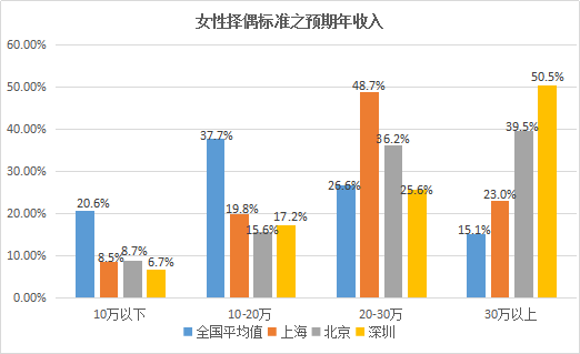 婚恋交友网2017年末婚恋调查：深圳跃居全国单身重灾区榜首