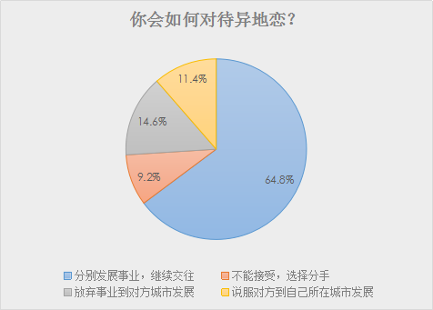 婚恋交友网2018年春季调查：超八成男性认可先立业再成家