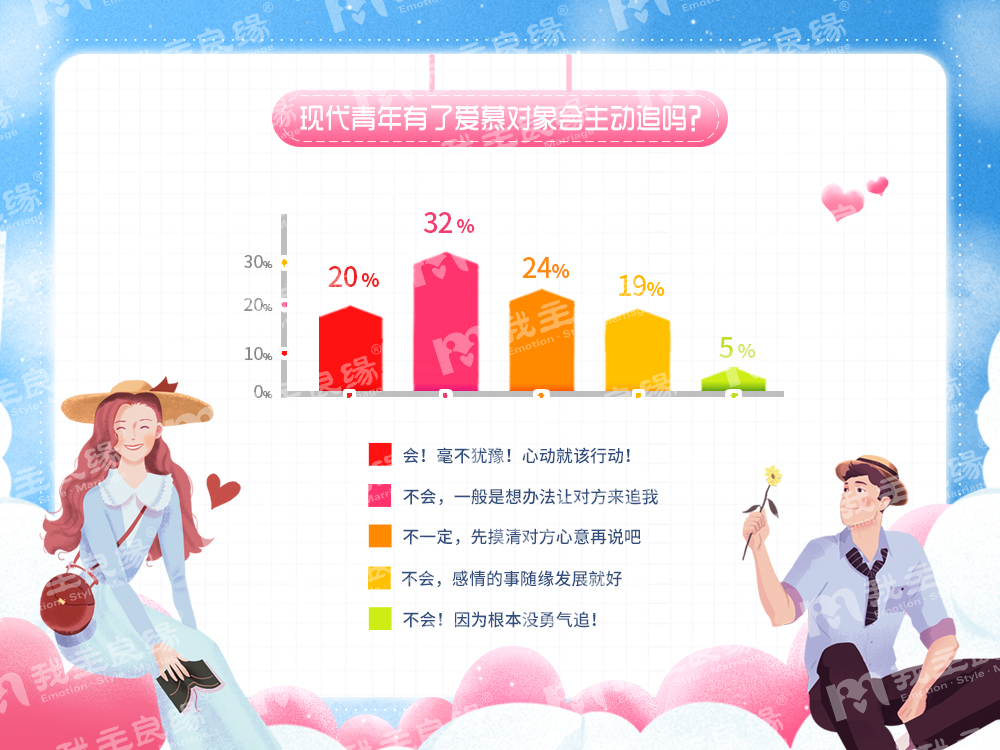 婚恋交友网单身调研数据新汇：九成宁缺毋滥，过半恋爱无能