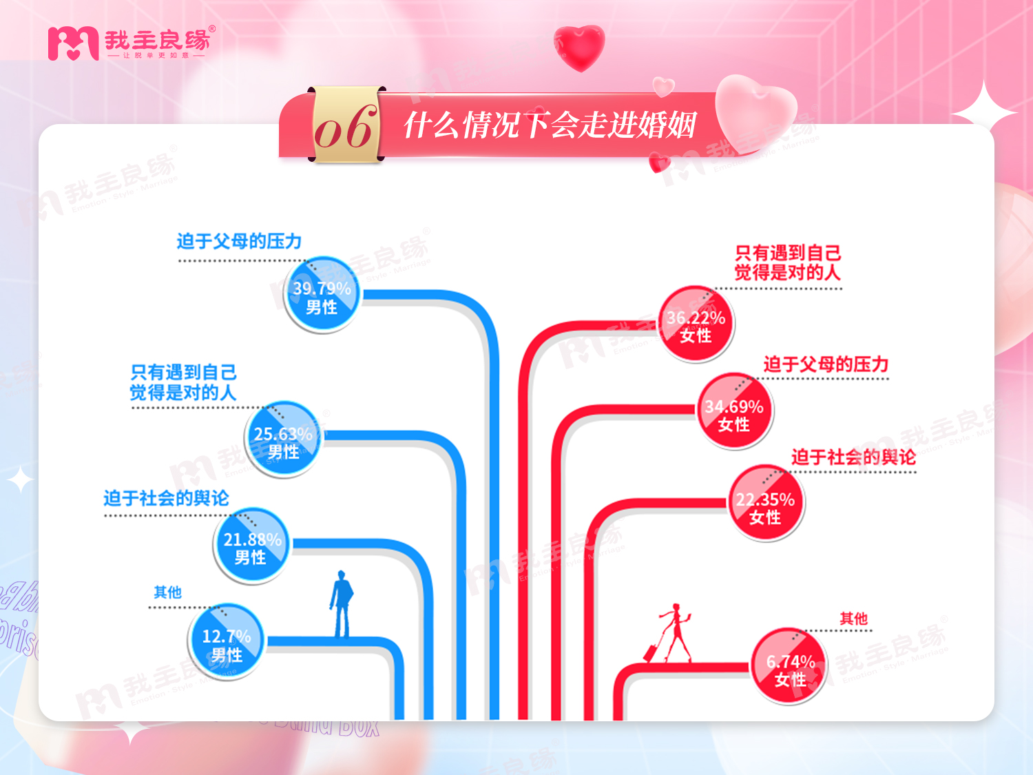 婚恋交友网2022年婚恋调查  30岁+单身男女的婚恋观报告
