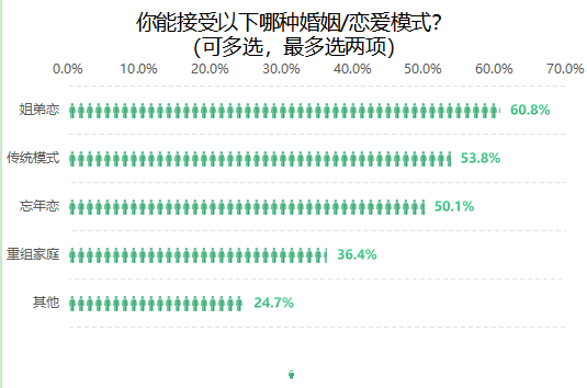   婚恋模式：多元化成为新趋势