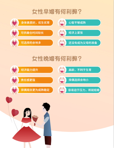 婚恋交友网七夕婚恋调查：女性过了30岁该将就嫁人吗？
