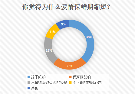 婚恋交友网双十一婚恋调查：近七成单身舍得为相亲买买买