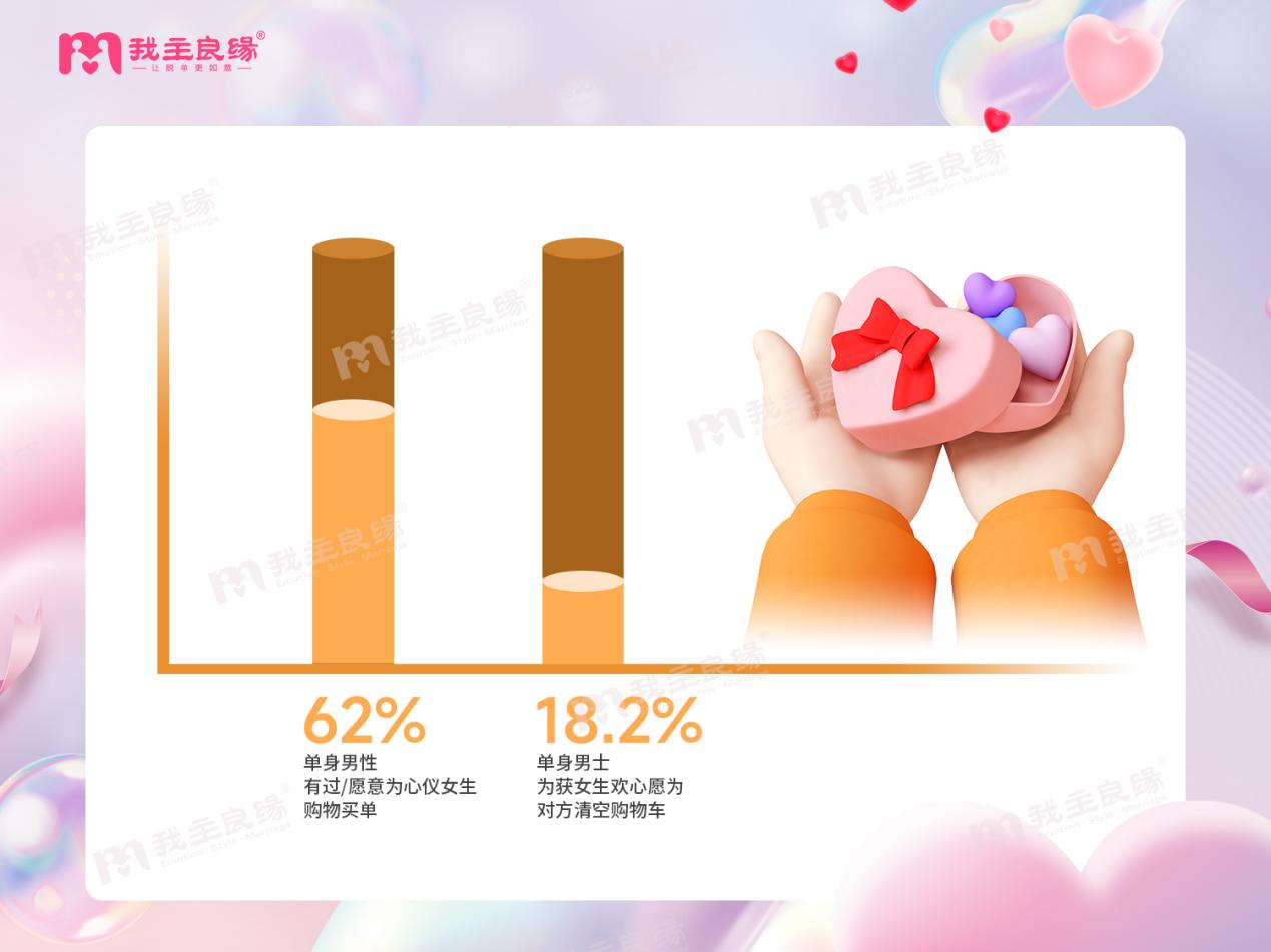 超6成单身男士有过/愿为女生购物买单（经历）