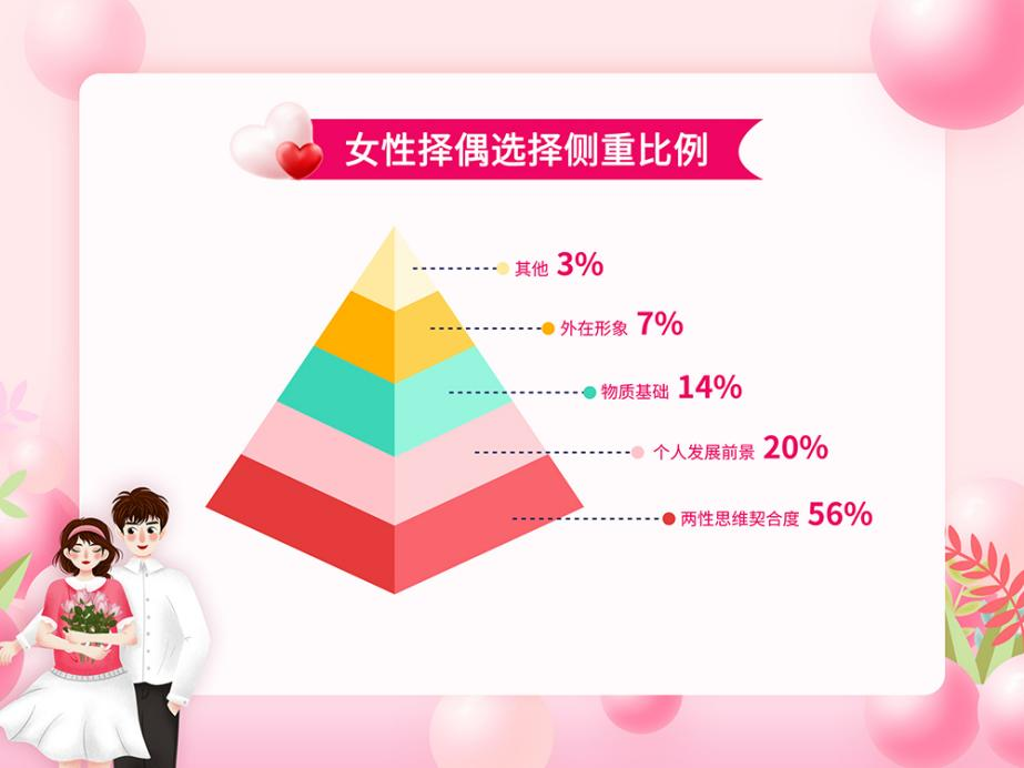 婚恋交友网情感大调查：隔代、异性之间婚恋观差异进一步拉大！
