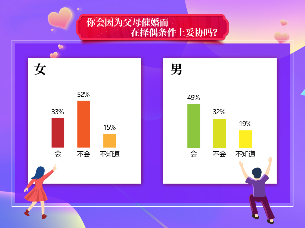 婚恋交友网婚恋调查：90后更难脱单，27%单身男愿做家庭主夫