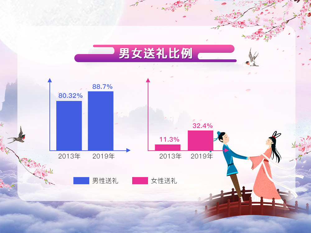 婚恋交友网七夕婚恋调查：“门当户对”的婚姻更稳定