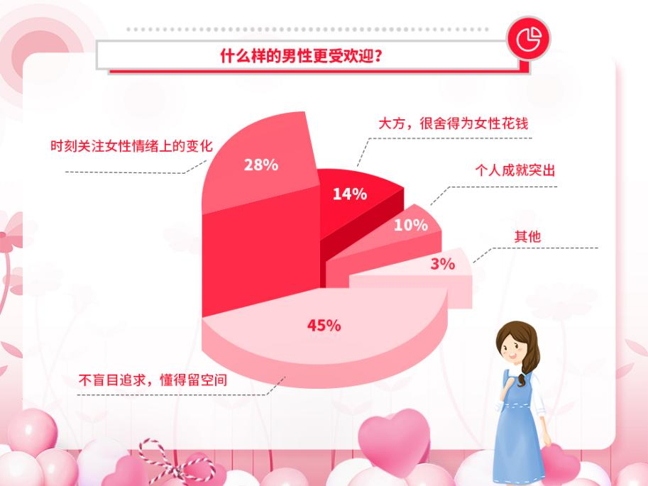 婚恋交友网情感大调查：隔代、异性之间婚恋观差异进一步拉大！