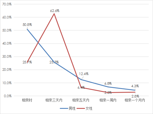 婚恋交友网2018年春季调查：女性要求房车致7成男性恐婚