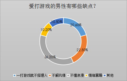 婚恋交友网双十一婚恋调查：爱打游戏的男性也受欢迎