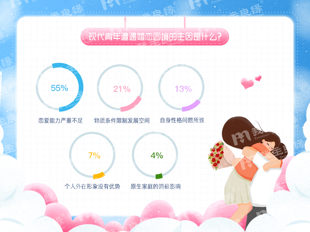 婚恋交友网单身调研数据新汇：九成宁缺毋滥，过半恋爱无能