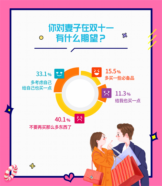 婚恋交友网双十一婚恋调查：别剁手，懂购物的人婚姻更好