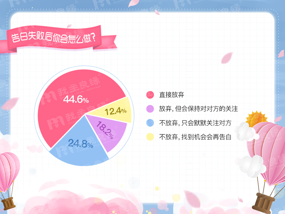 婚恋交友网年中调查：爱真的需要勇气，超半数人不敢表白