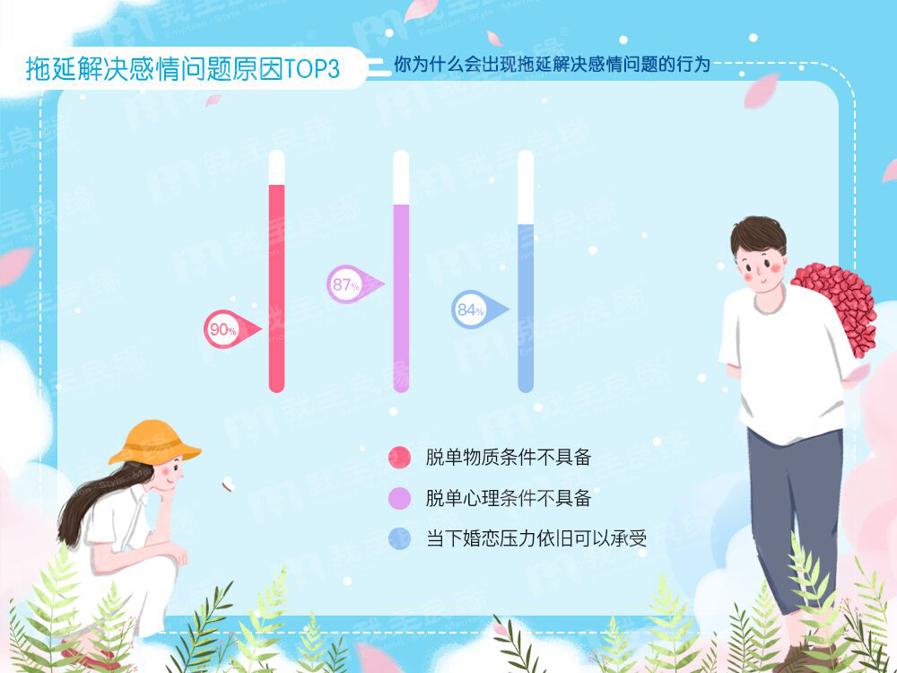 婚恋交友网年中婚恋调查：七成单身患有“恋爱拖延症”