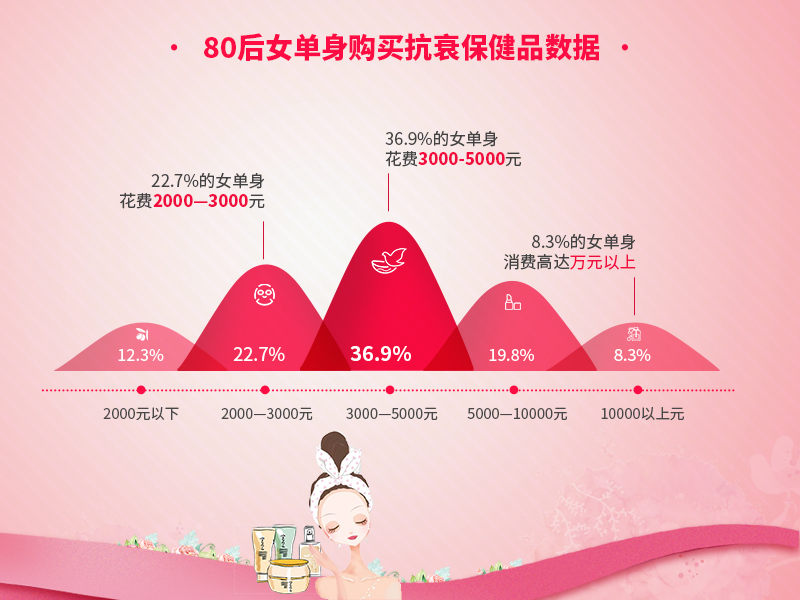 婚恋交友网双11调查：80后单身成保健、防脱产品消费主力军