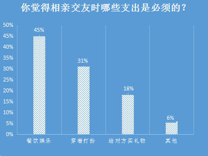 婚恋交友网双十一婚恋调查：近七成单身舍得为相亲买买买