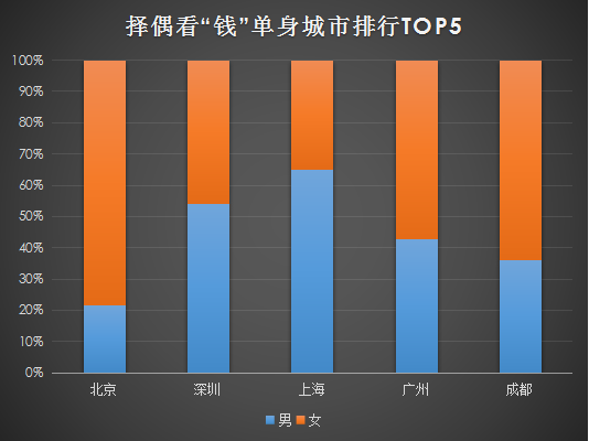 婚恋交友网双十一婚恋调查：上海男看脸，北京女看钱