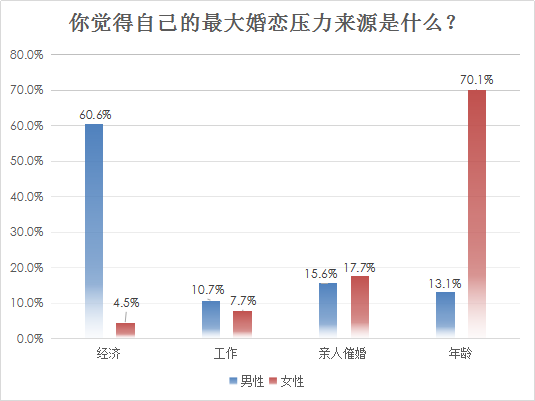婚恋交友网2018年春季调查：女性要求房车致7成男性恐婚