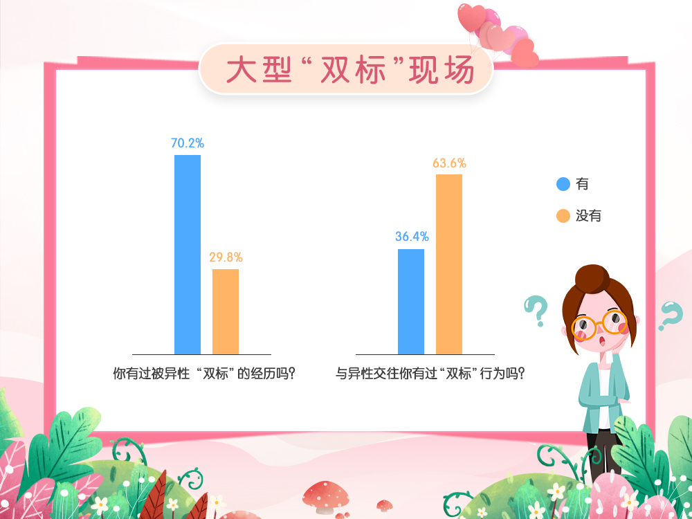 婚恋交友网520单身婚恋调查：超七成单身遭遇过异性“双标”