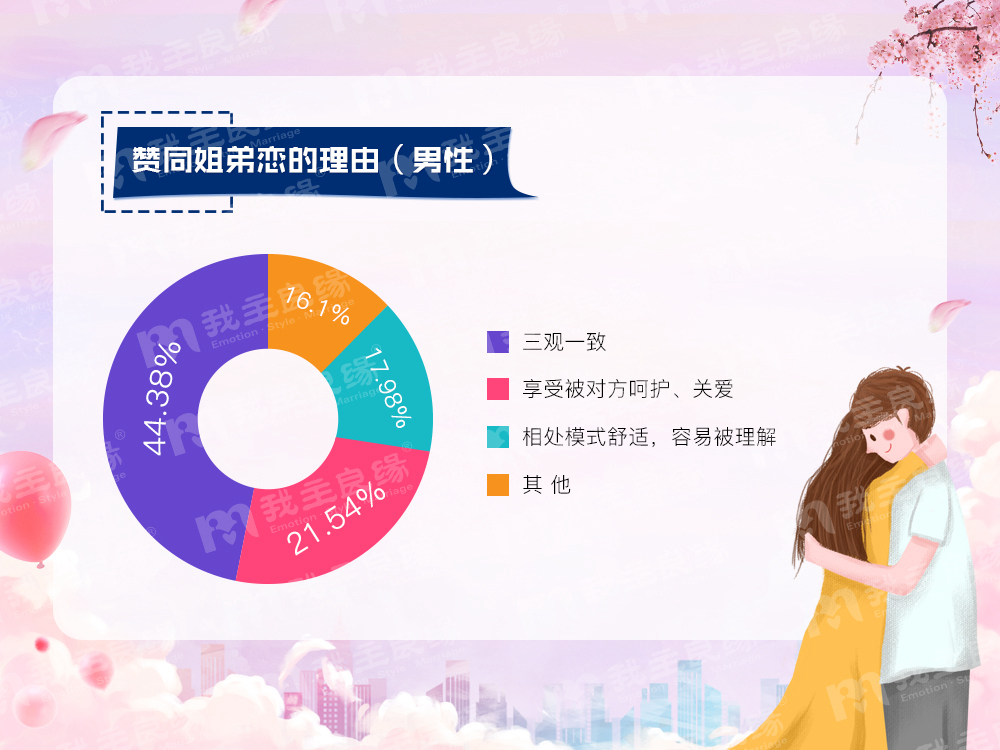 婚恋交友网年中调查：姐弟恋较30年前翻3倍