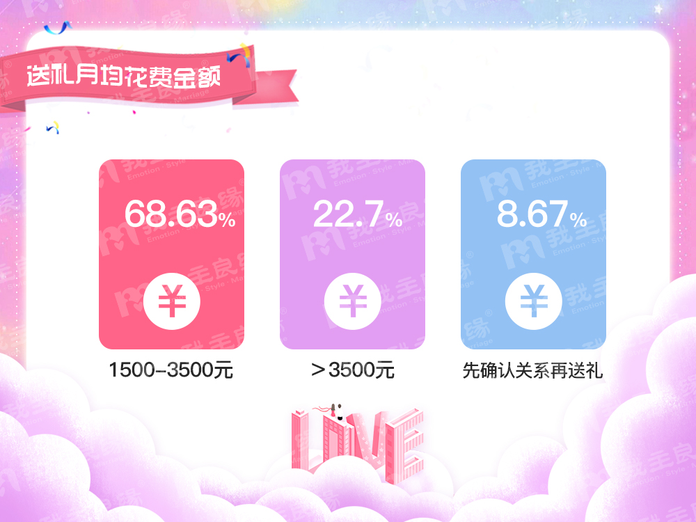 婚恋交友网年中调查：近8成90后单身透支送女友礼物