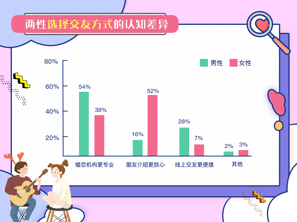 婚恋交友网最新情感调查：单身男性“婚姻冲动”大幅提升！