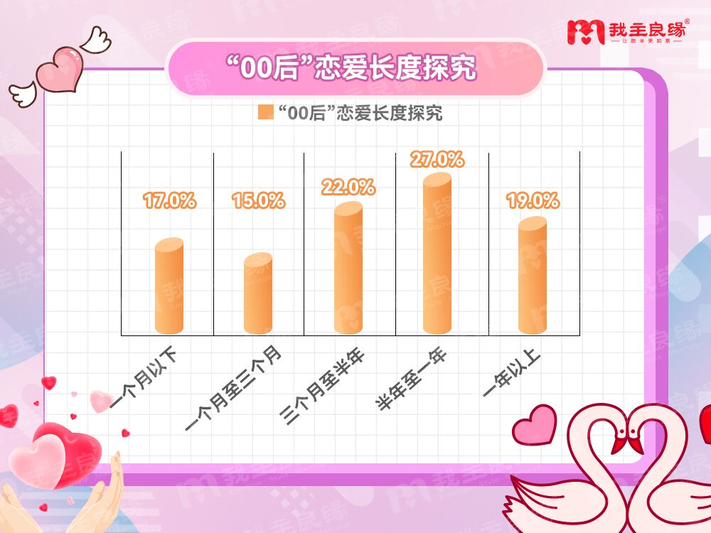 婚恋交友网2022年新年调查：大学将无90后，“00后”达婚育年龄
