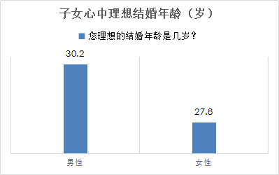 婚恋交友网2018年春季调查：女性要求房车致7成男性恐婚
