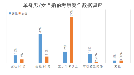 婚恋交友网发布《2018年第一季度我国单身择偶报告》